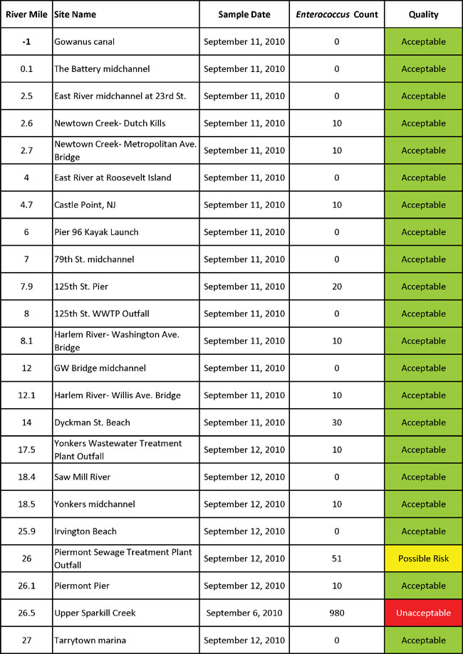 water quality data pg1 September 2010