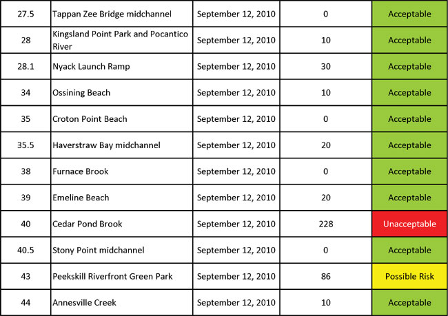 water quality data pg2 September 2010