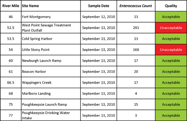 water quality data pg3 September 2010