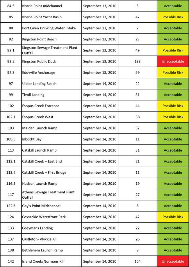 water quality data pg4 September 2010