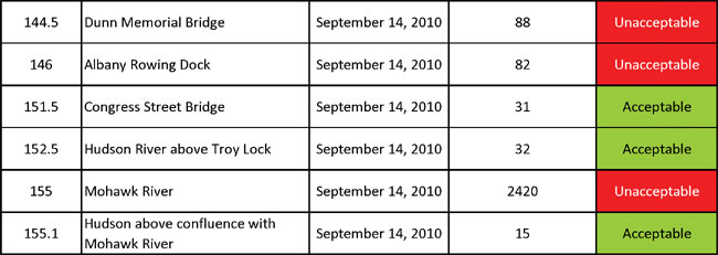 water quality data pg5 September 2010