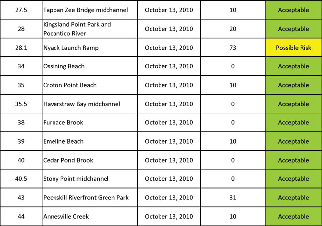 October water quality sampling 2010pg2