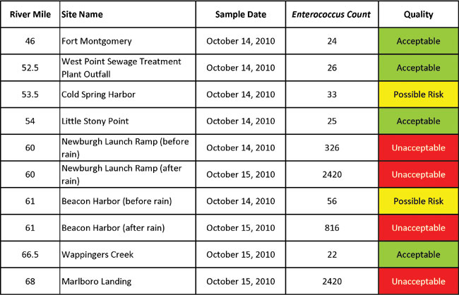 October water quality sampling 2010pg3